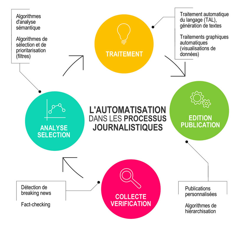Auomatisation processus info