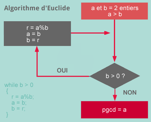 Algorithme d'Euclide