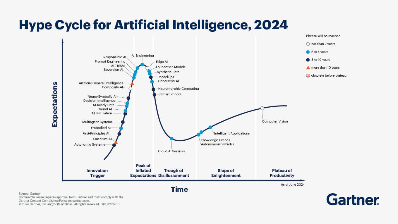 Hype Cycle for Artificial Intelligence